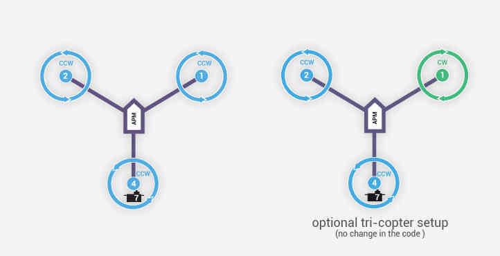 Tricopter Configuration Copter documentation