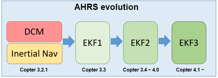 Extended Kalman Filter EKF Copter documentation