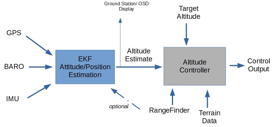 Understanding Altitude in ArduPilot Copter documentation