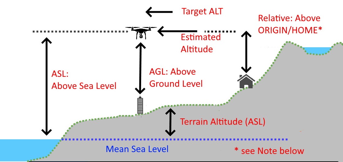 Altitude, height and flight level