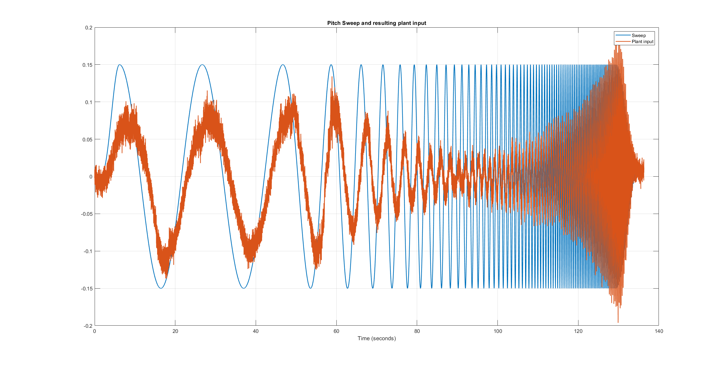 ../_images/pitch_sweep_plant_input.png
