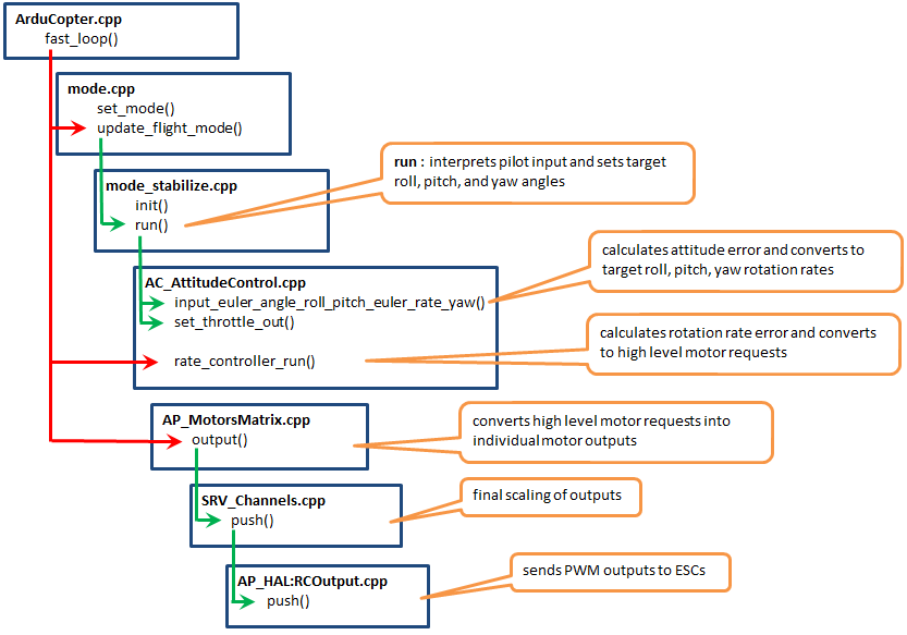 Code Overview Copter Dev documentation