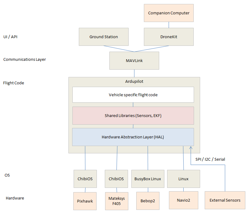 Code Overview Copter Dev documentation