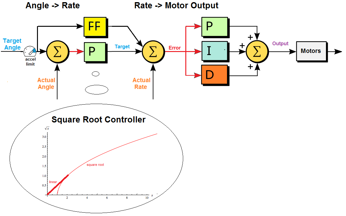 Copter Attitude Control Dev documentation