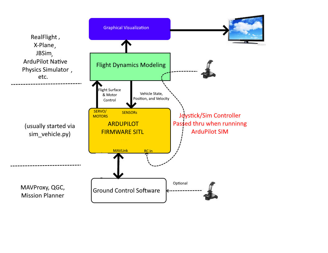 Simulation Dev documentation