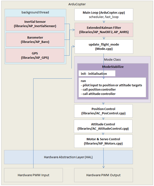 Code Overview (Copter) — Dev documentation