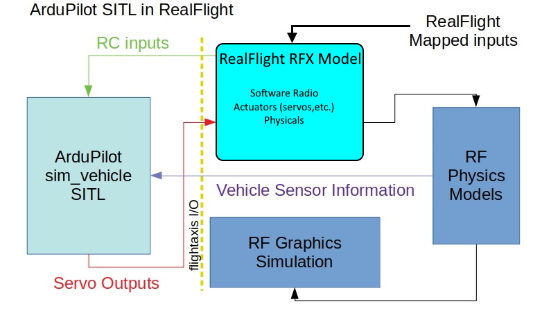 Understanding SITL with RealFlight Dev documentation