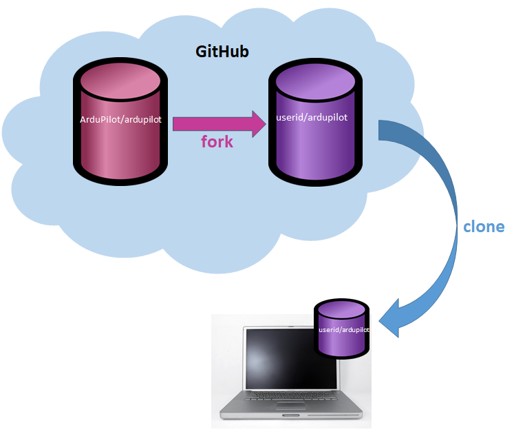 github desktop transfer commits from fork