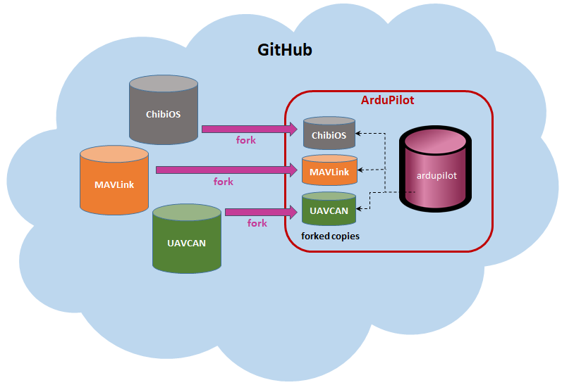 Git Submodules Dev documentation