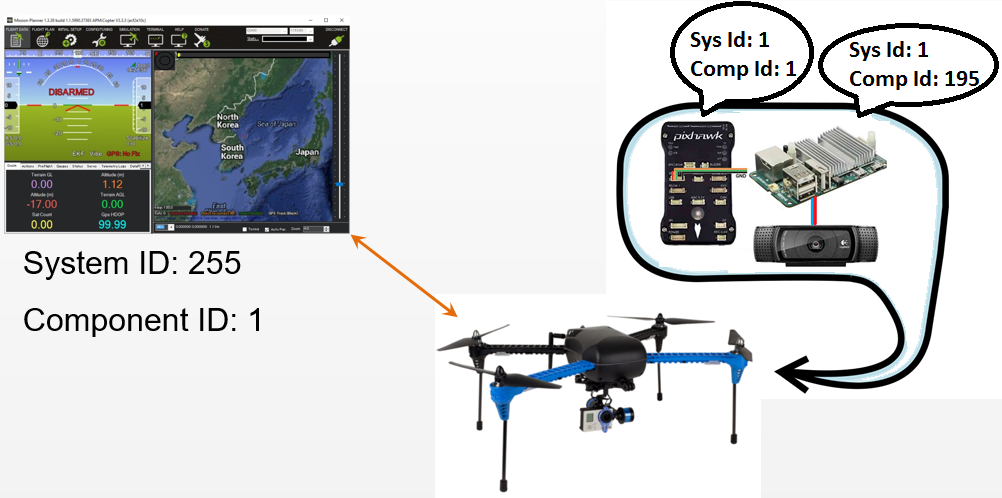MAVLink Routing In ArduPilot Dev Documentation