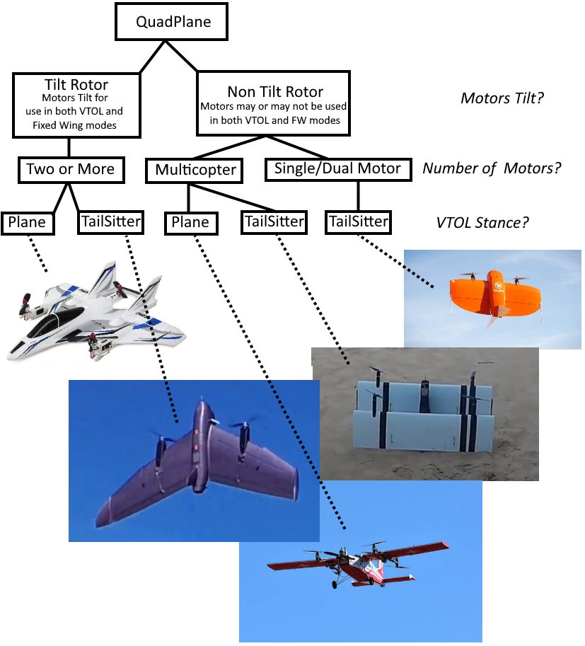 QuadPlane Overview Plane documentation