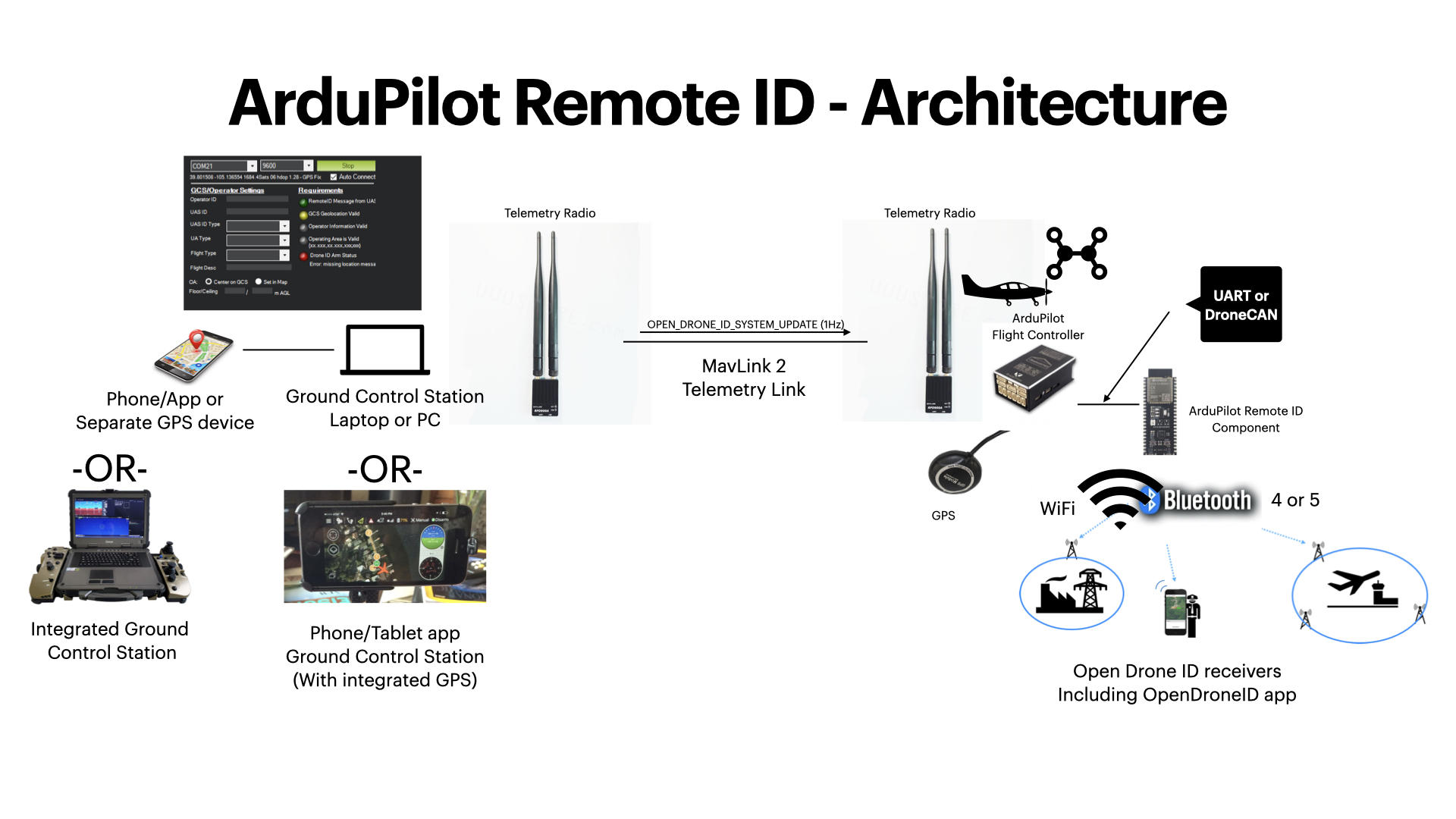 Remote ID aka Drone ID Plane Documentation