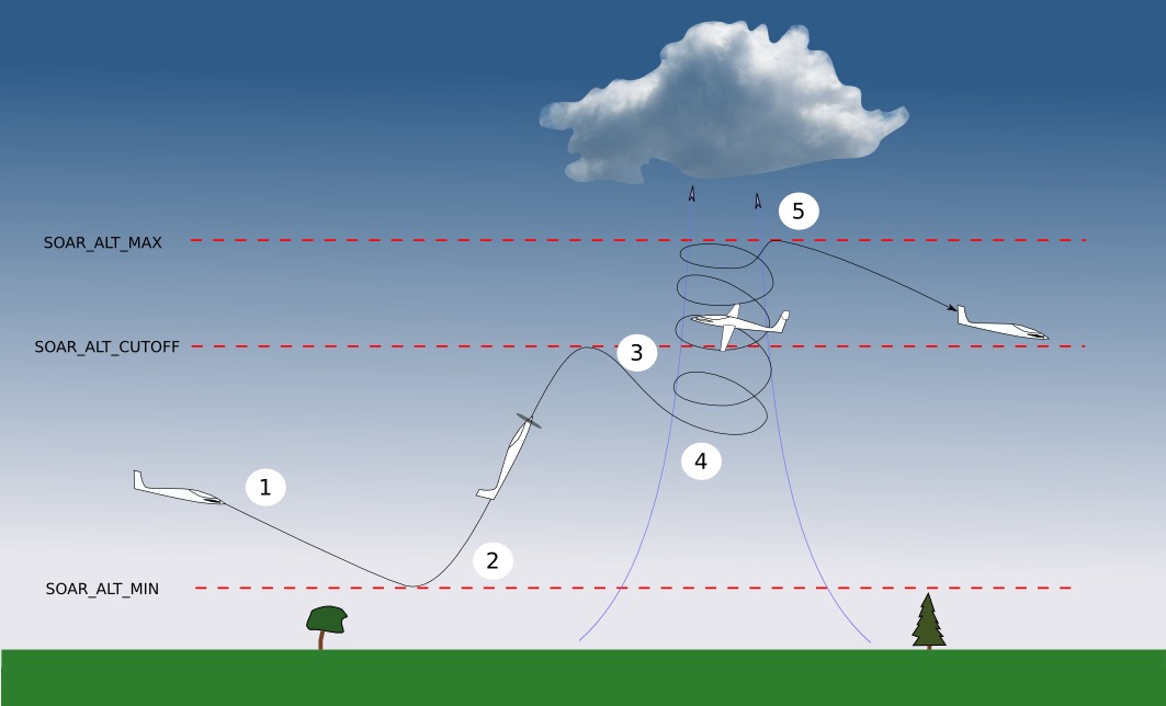 Soaring Plane documentation