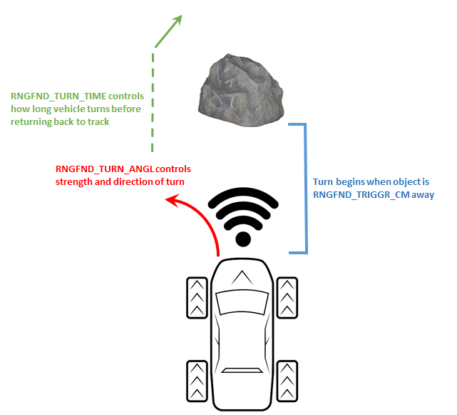 Archived Object Avoidance Rover documentation