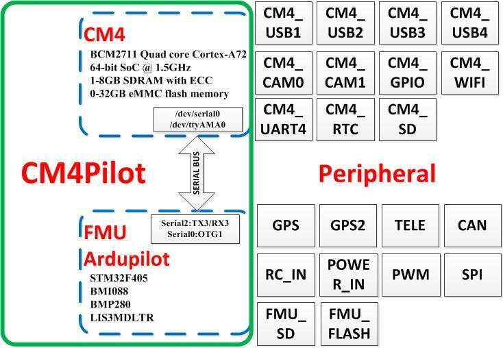 ../_images/CM4Pilot_structure.jpg